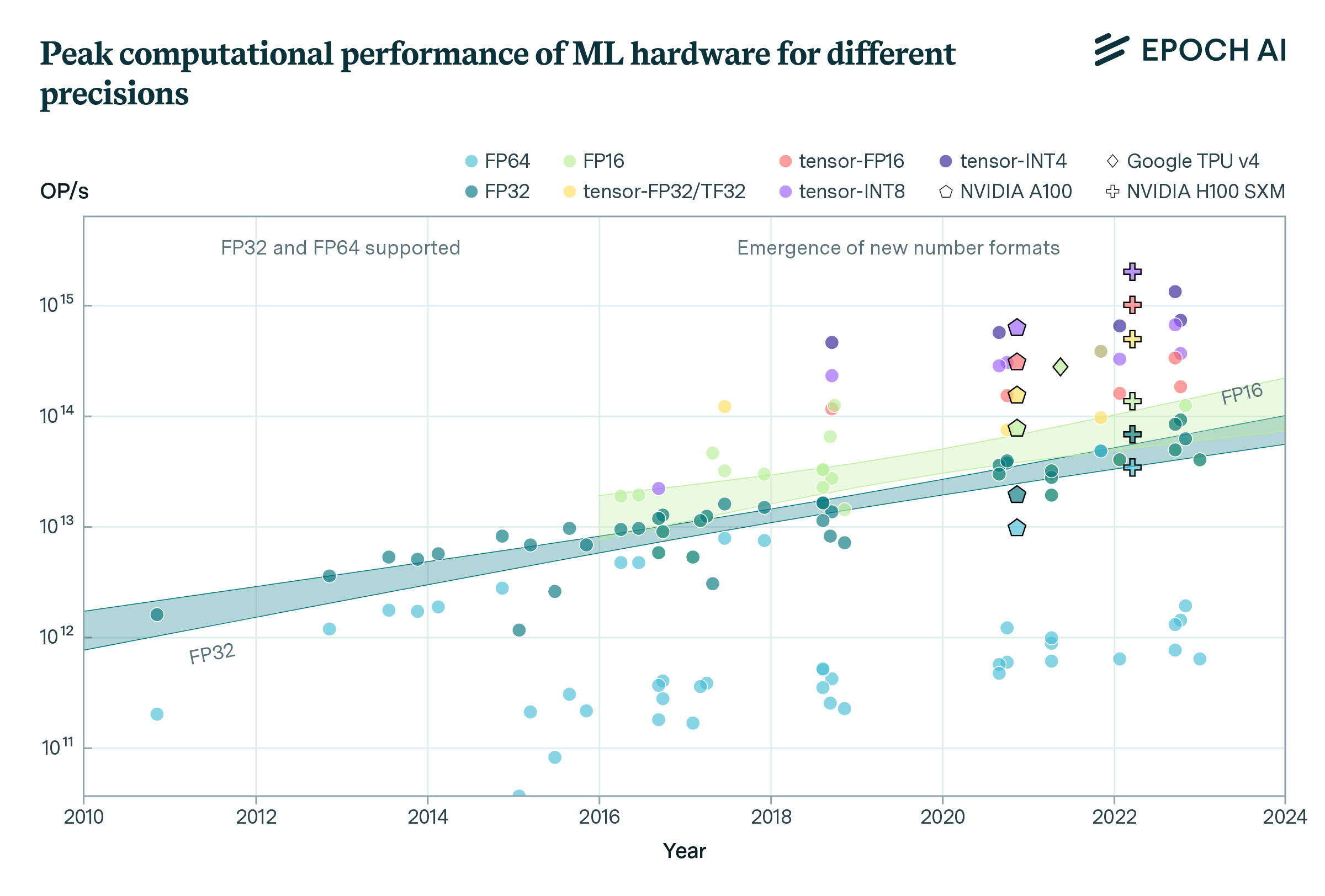 Graph showing peak computational performance of ML hardware for different precisions