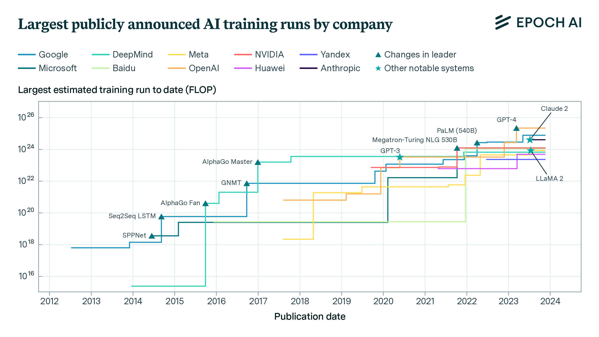 Who Is Leading in AI? An Analysis of Industry AI Research | Epoch AI